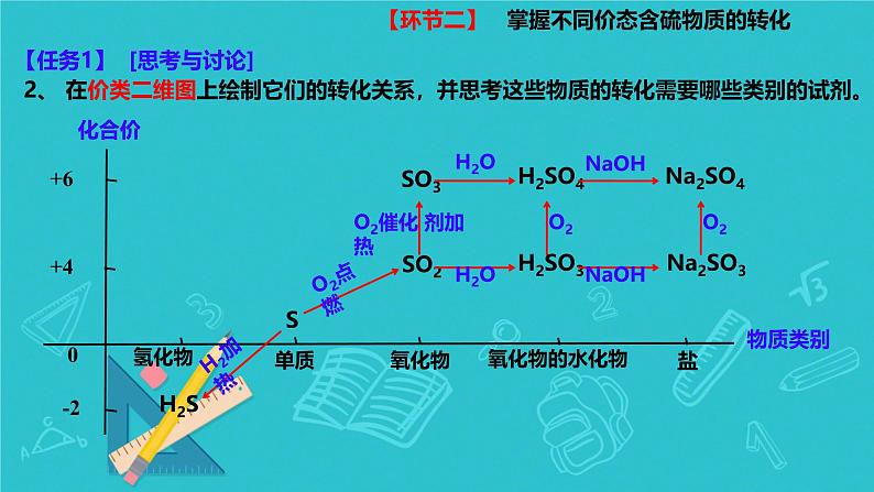 5.1 硫及其化合物（第三课时）课件高一下学期化学人教版（2019）必修第二册第5页