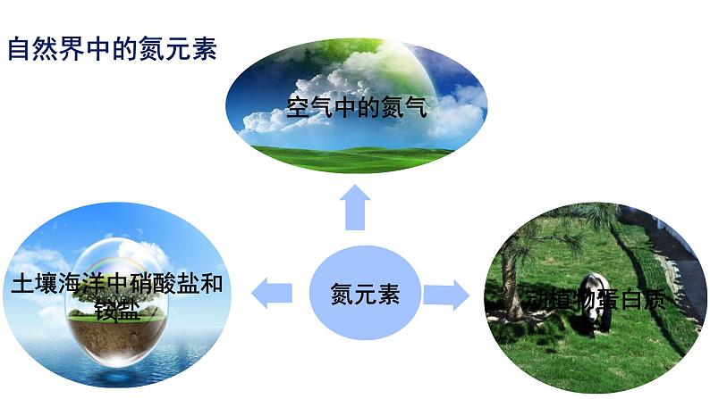 5.2.1氮气和氮的固定 课件 高一下学期化学人教版（2019）必修第二册第5页