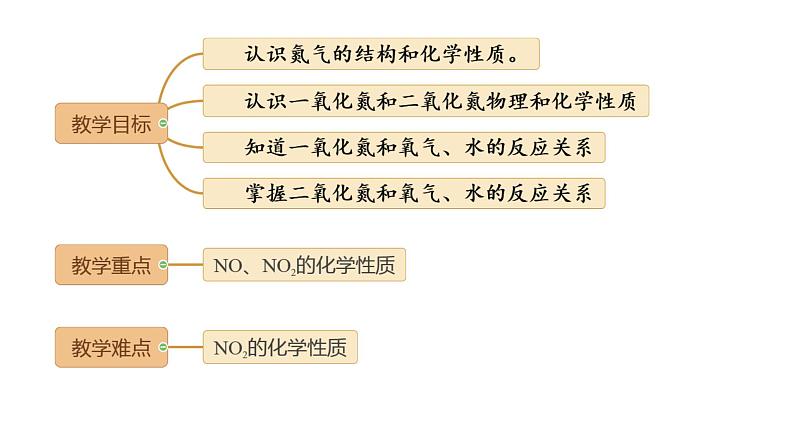 5.2.1氮气和氮的固定 课件 高一下学期化学人教版（2019）必修第二册第2页