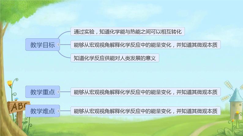 6.1化学反应与能量变化第一课时 课件高一下学期化学人教版（2019）必修第二册第2页