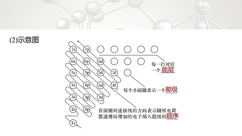 第一章　第一节　第2课时　构造原理与电子排布式　电子云与原子轨道第6页