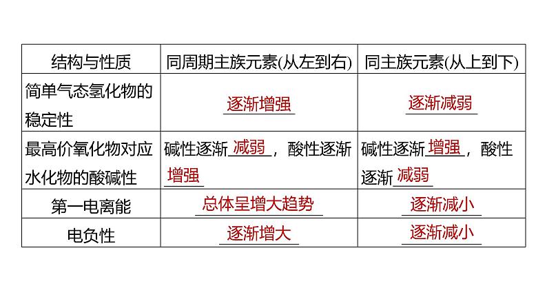 第一章　微专题2　元素推断与元素周期律的综合应用第5页