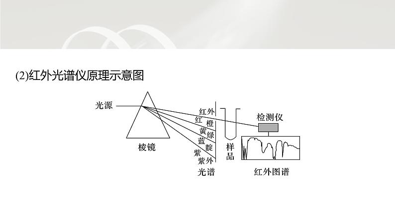 第二章　第二节　第1课时　分子结构的测定和多样性　价层电子对互斥模型第6页