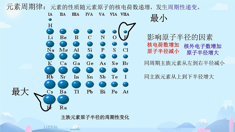 1.2原子结构与元素的性质（2）课件高二下学期化学人教版（2019）选择性必修2第2页