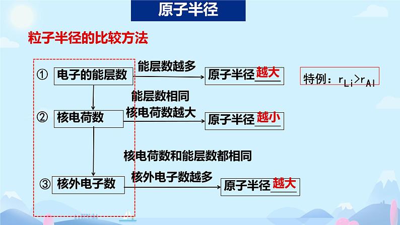 1.2原子结构与元素的性质（2）课件高二下学期化学人教版（2019）选择性必修2第8页