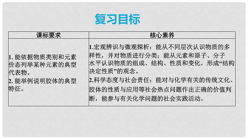 第01讲 物质的组成、性质和变化 2024高考化学一轮复习高频考点精讲（新教材新高考） 课件第2页