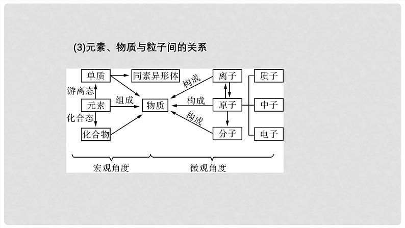 第01讲 物质的组成、性质和变化 2024高考化学一轮复习高频考点精讲（新教材新高考） 课件第7页