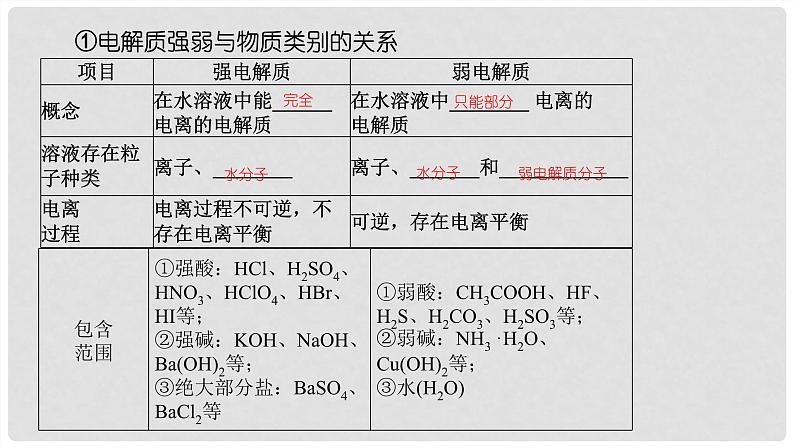 第02讲 离子反应 离子方程式 2024高考化学一轮复习高频考点精讲（新教材新高考） 课件第8页