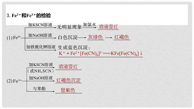 第13讲 铁盐、亚铁盐及相互转化 2024高考化学一轮复习高频考点精讲（新教材新高考） 课件第6页