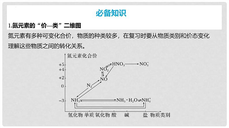 第25讲 氮及其化合物的转化关系 2024高考化学一轮复习高频考点精讲（新教材新高考） 课件第3页