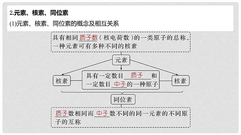 第28讲 原子结构 核外电子排布规律 2024高考化学一轮复习高频考点精讲（新教材新高考） 课件第8页