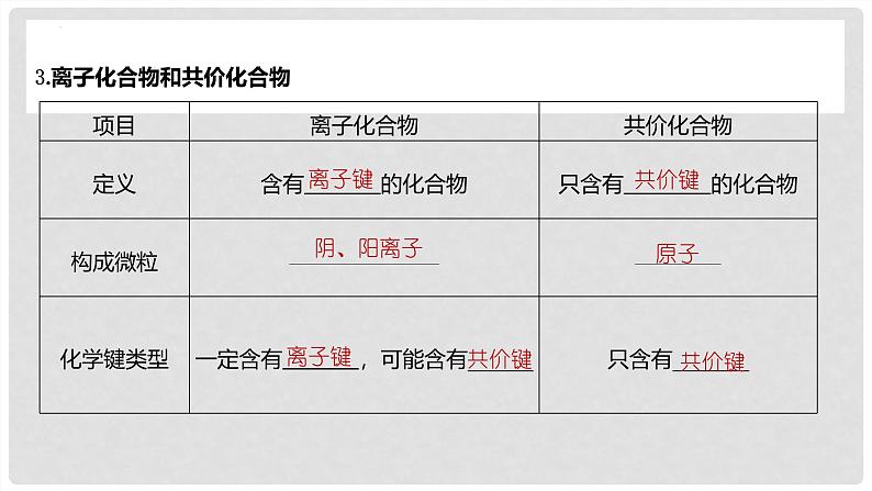 第30讲 化学键 2024高考化学一轮复习高频考点精讲（新教材新高考） 课件第6页