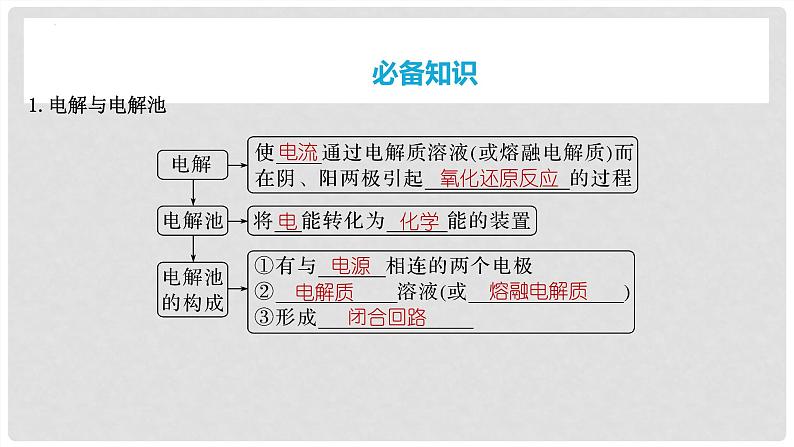 第41讲 电解池的工作原理及其应用 2024高考化学一轮复习高频考点精讲（新教材新高考） 课件第4页