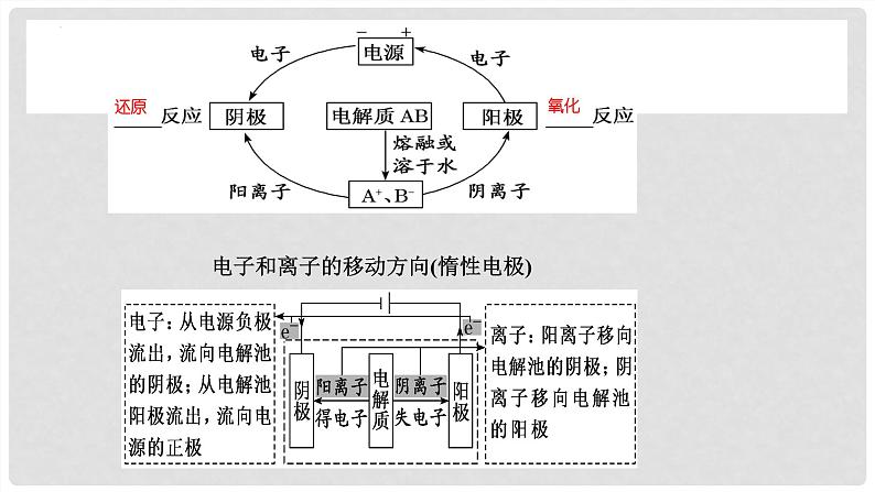 第41讲 电解池的工作原理及其应用 2024高考化学一轮复习高频考点精讲（新教材新高考） 课件第6页