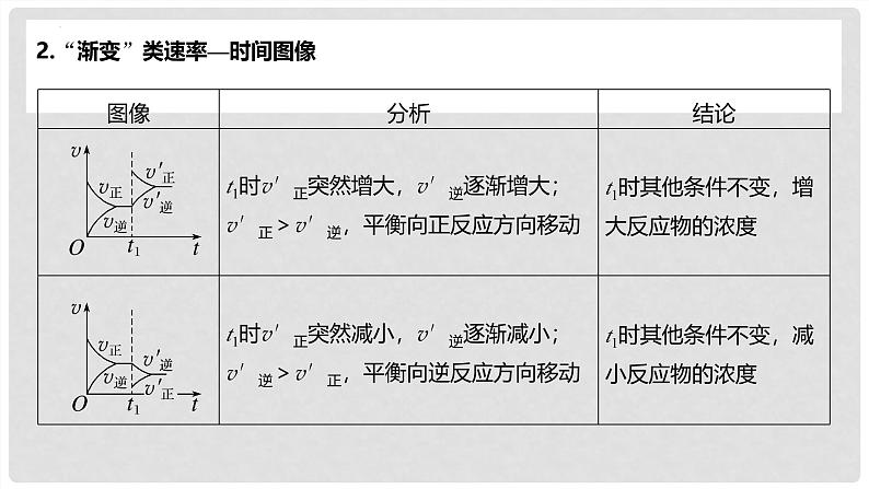 第50讲 化学反应速率和化学平衡图像的分析 2024高考化学一轮复习高频考点精讲（新教材新高考） 课件第5页