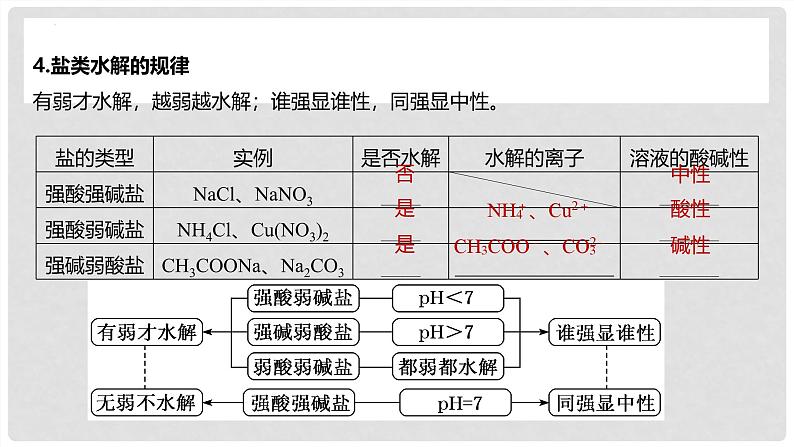 第55讲 盐类的水解及应用 2024高考化学一轮复习高频考点精讲（新教材新高考） 课件第6页