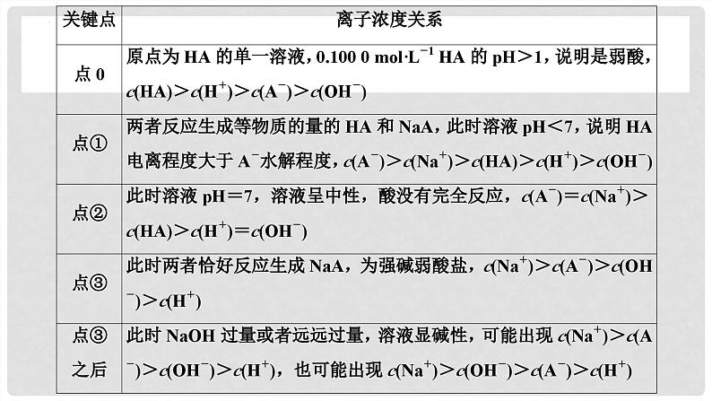 第57讲 溶液中粒子浓度变化的图像分析-2024高考化学一轮复习高频考点精讲（新教材新高考） 课件第7页