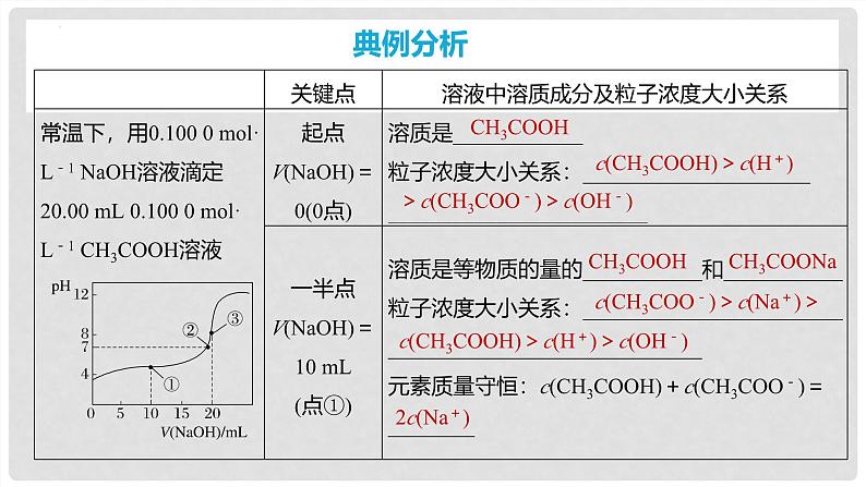 第57讲 溶液中粒子浓度变化的图像分析-2024高考化学一轮复习高频考点精讲（新教材新高考） 课件第8页