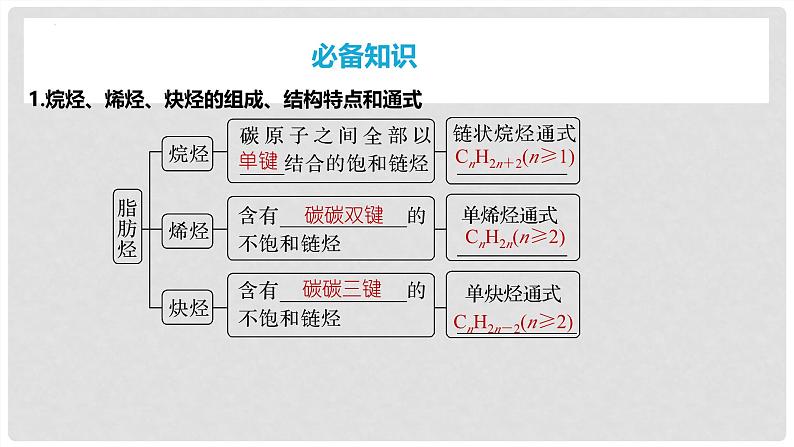 第63讲 烃 化石燃料-2024高考化学一轮复习高频考点精讲（新教材新高考） 课件第4页