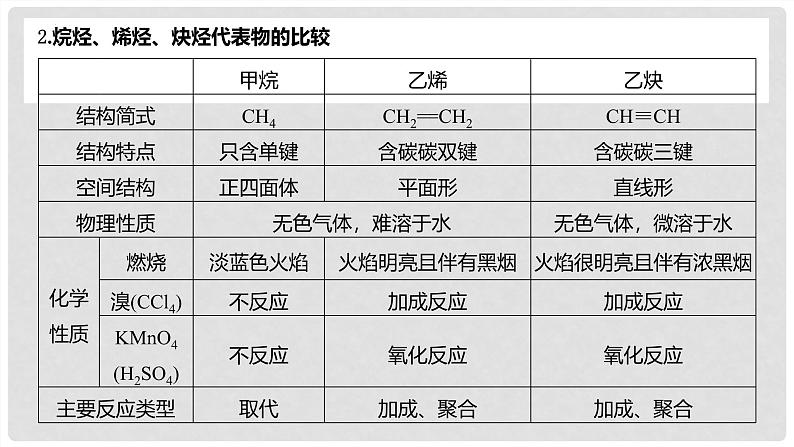 第63讲 烃 化石燃料-2024高考化学一轮复习高频考点精讲（新教材新高考） 课件第7页