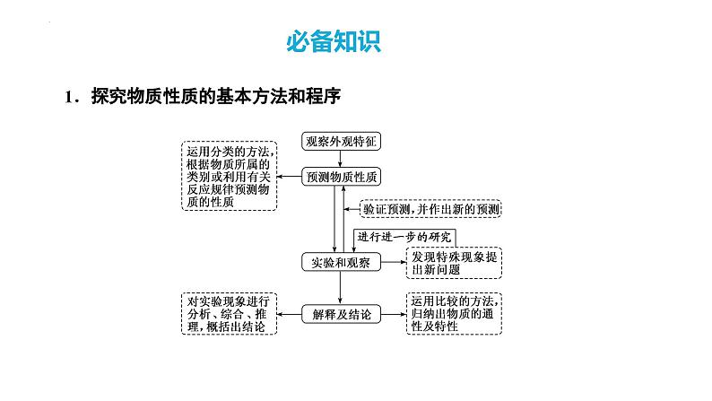 第75讲 以性质为主的探究类综合实验-2024高考化学一轮复习高频考点精讲（新教材新高考） 课件第4页