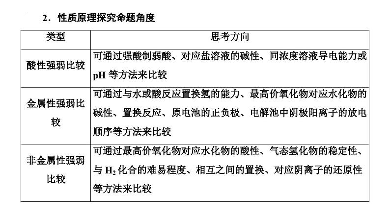 第75讲 以性质为主的探究类综合实验-2024高考化学一轮复习高频考点精讲（新教材新高考） 课件第5页