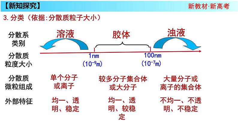 2.1 元素与物质分类第6页