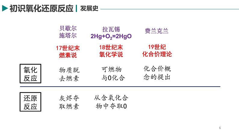 2.3 认识氧化还原反应第6页