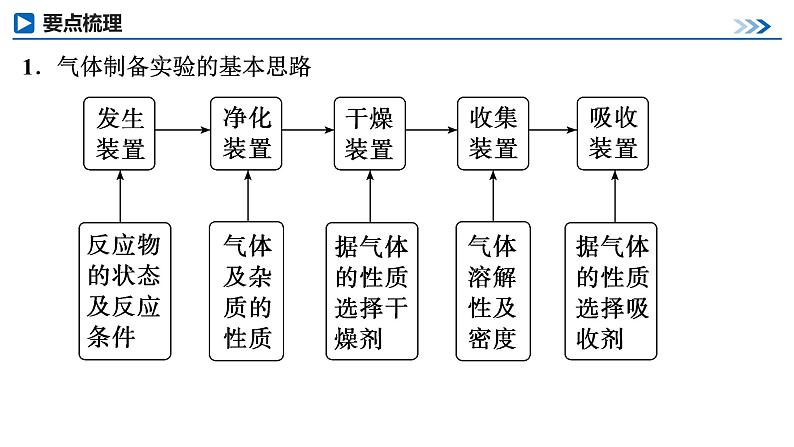 第66讲　常见气体的实验室制备、净化和收集第3页