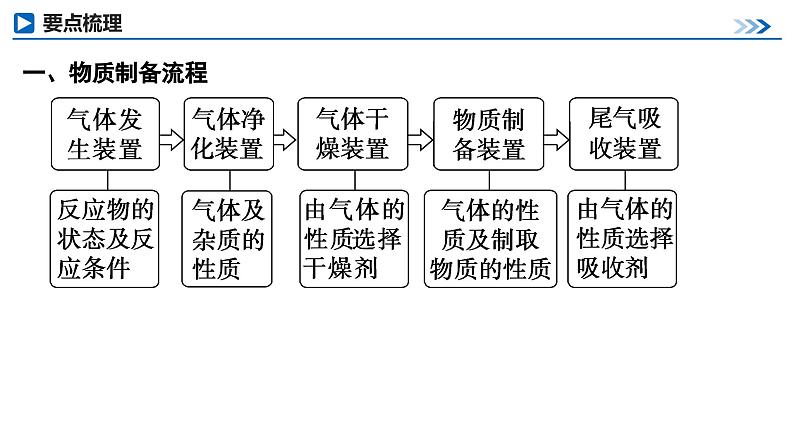 第67讲　以物质制备为主的综合实验第5页