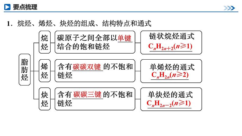 第58讲  烃　化石燃料第5页