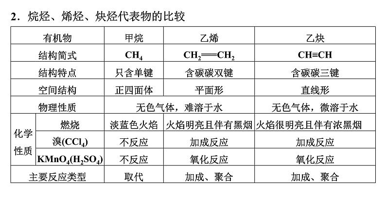 第58讲  烃　化石燃料第6页