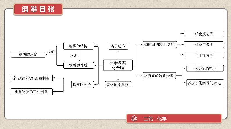 专题1　微专题2　常见物质的性质、用途及转化第2页