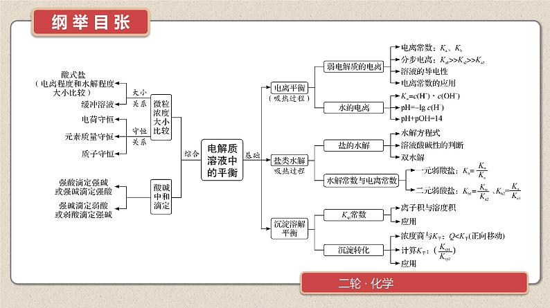 专题3　微专题5　电离平衡　盐类水解　沉淀溶解平衡第2页