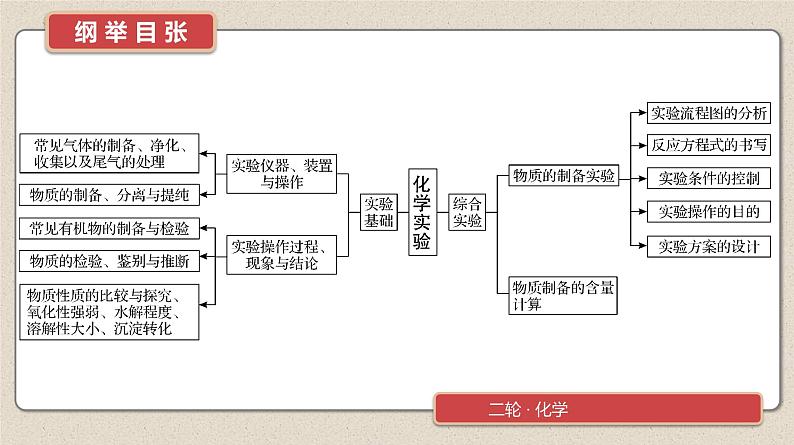 专题4　微专题6　化学实验与化学计算第2页