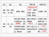主题2　回归2　教材核心实验 （讲义+课件  2份打包）2025年高考化学二轮复习