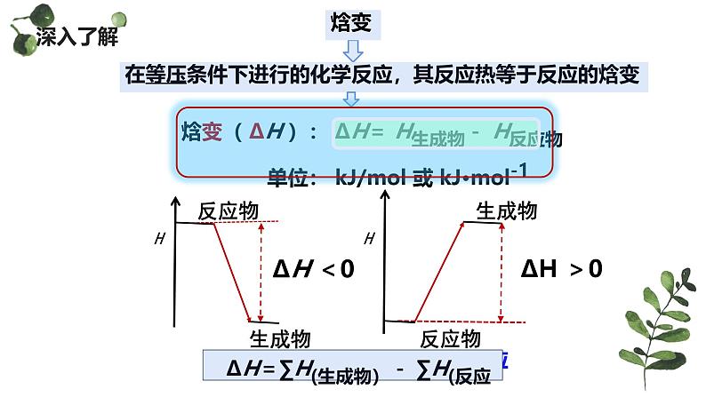 1.1.2焓变  热化学方程式（课件） 人教版（2019）高中化学选择性必修第一册第6页