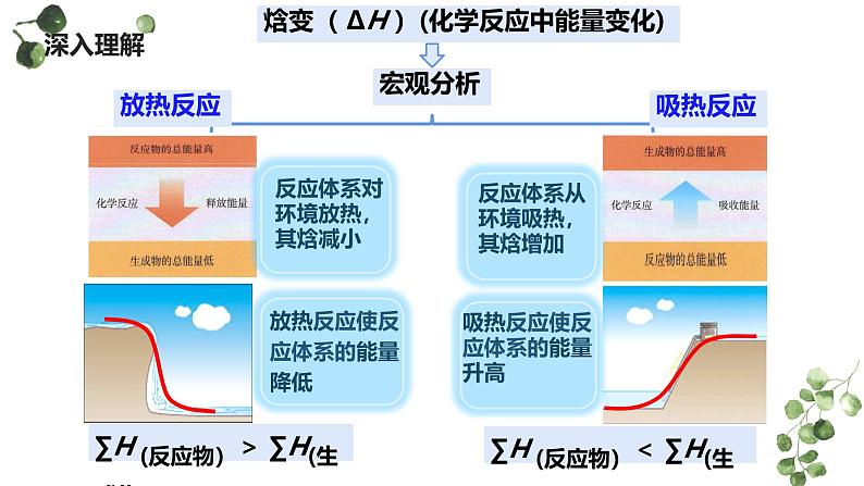 1.1.2焓变  热化学方程式（课件） 人教版（2019）高中化学选择性必修第一册第7页