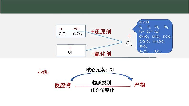 人教版高中化学 必修第一册  2.2  氯及其化合物(第三课时) 课件第4页