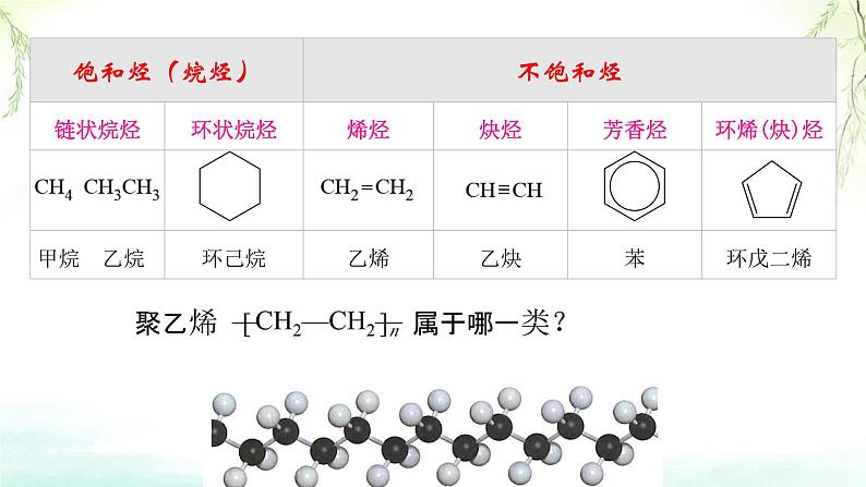 7.2有机高分子材料课件高一下学期化学人教版（2019）必修第二册第2页