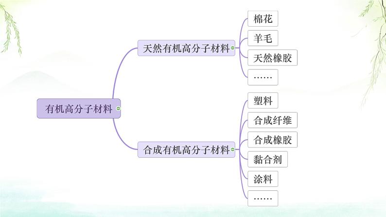 7.2有机高分子材料课件高一下学期化学人教版（2019）必修第二册第5页