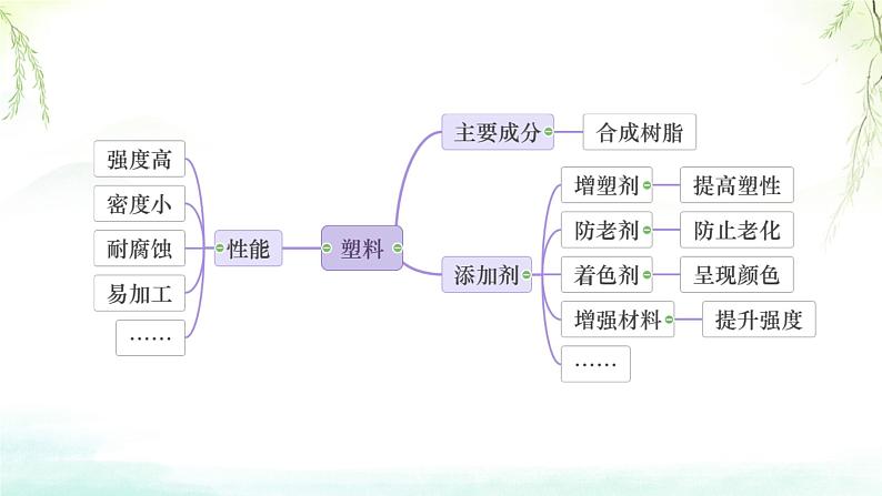 7.2有机高分子材料课件高一下学期化学人教版（2019）必修第二册第6页