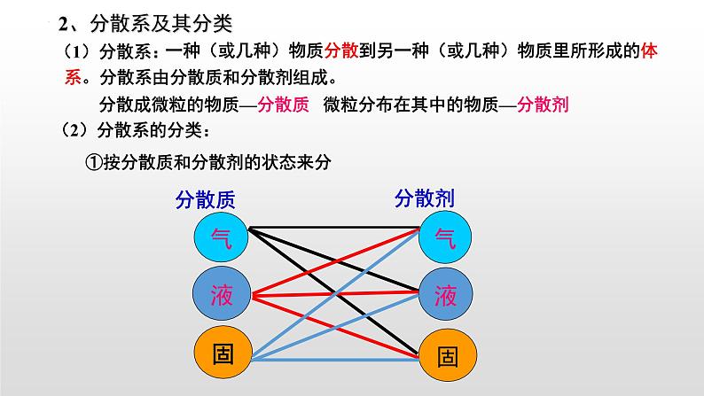 人教版高中化学必修《1-1 物质的分类及转化(第2课时 分散系及其分类)》精品课件第2页