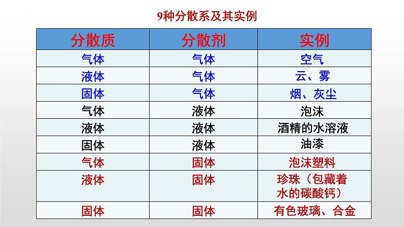 人教版高中化学必修《1-1 物质的分类及转化(第2课时 分散系及其分类)》精品课件第3页