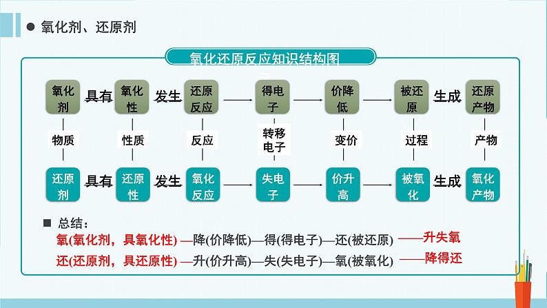 人教版 (2019)高中化学 必修 第一册《1-3-2 氧化还原反应》课件第8页