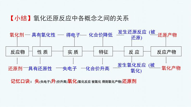 人教版 (2019)高中化学 必修 第一册《1-3-2氧化还原反应》课件第7页