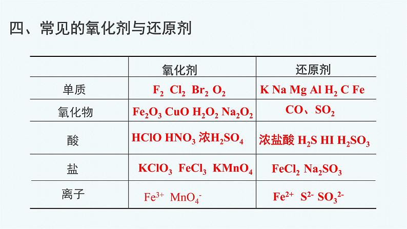 人教版 (2019)高中化学 必修 第一册《1-3-2氧化还原反应》课件第8页