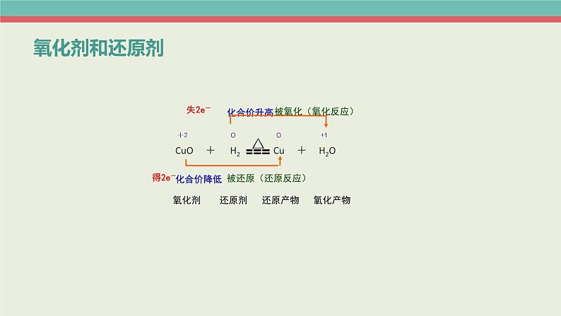 人教版 (2019)高中化学 必修 第一册1-3《氧化还原反应》课件（第二课时）第5页