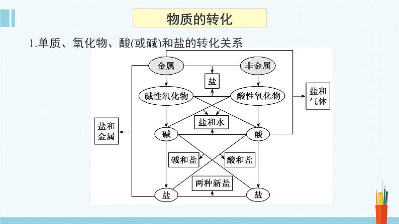人教版 (2019)高中化学 必修 第一册《第一章 物质及其变化》复习课件第7页