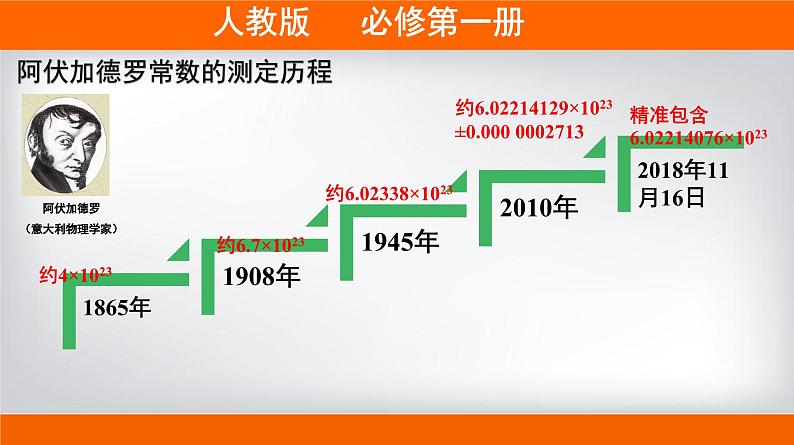 人教版 (2019)高中化学 必修 第一册2-3《第1课时 物质的量的单位——摩尔》课件第5页